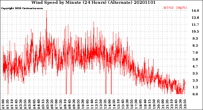 Milwaukee Weather Wind Speed<br>by Minute<br>(24 Hours) (Alternate)