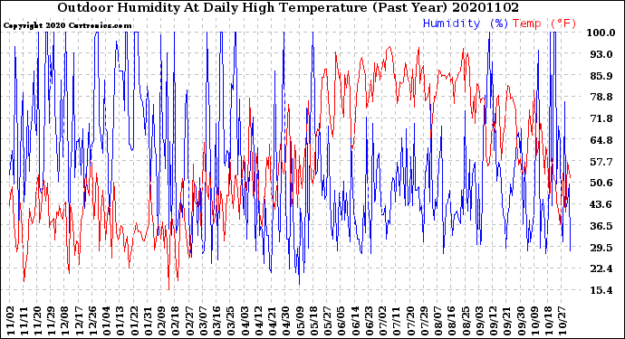 Milwaukee Weather Outdoor Humidity<br>At Daily High<br>Temperature<br>(Past Year)