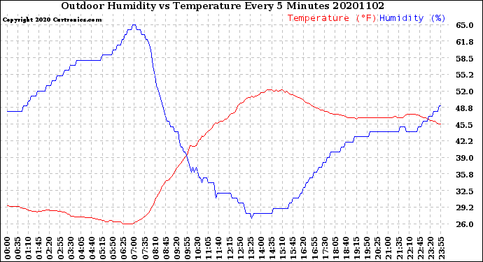 Milwaukee Weather Outdoor Humidity<br>vs Temperature<br>Every 5 Minutes