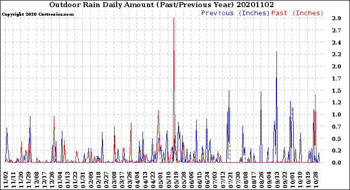 Milwaukee Weather Outdoor Rain<br>Daily Amount<br>(Past/Previous Year)