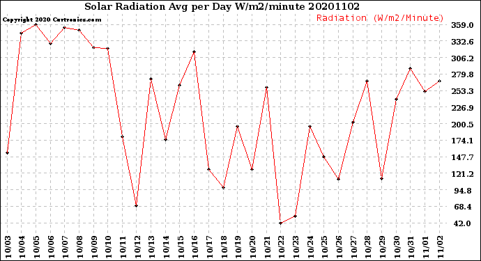 Milwaukee Weather Solar Radiation<br>Avg per Day W/m2/minute
