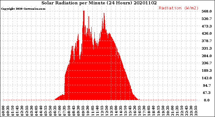 Milwaukee Weather Solar Radiation<br>per Minute<br>(24 Hours)