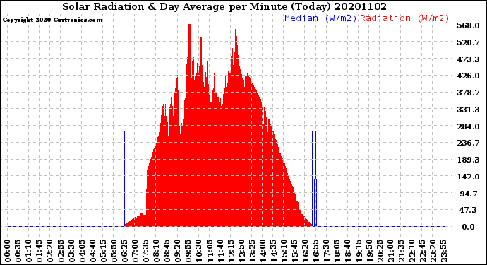 Milwaukee Weather Solar Radiation<br>& Day Average<br>per Minute<br>(Today)