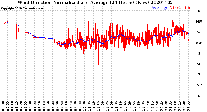Milwaukee Weather Wind Direction<br>Normalized and Average<br>(24 Hours) (New)