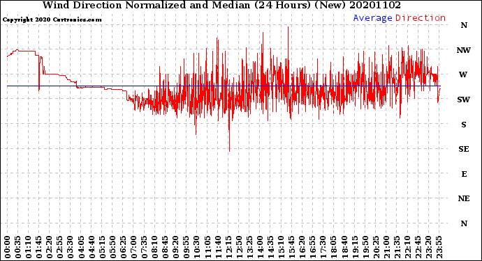 Milwaukee Weather Wind Direction<br>Normalized and Median<br>(24 Hours) (New)