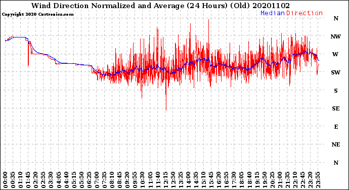 Milwaukee Weather Wind Direction<br>Normalized and Average<br>(24 Hours) (Old)