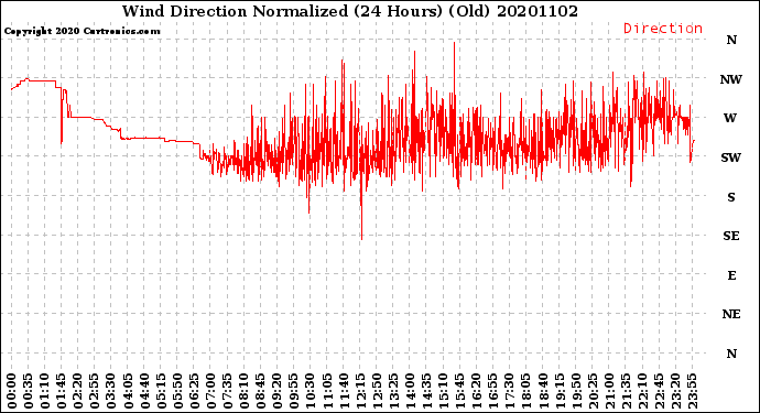 Milwaukee Weather Wind Direction<br>Normalized<br>(24 Hours) (Old)