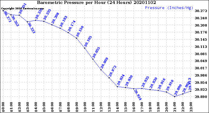Milwaukee Weather Barometric Pressure<br>per Hour<br>(24 Hours)
