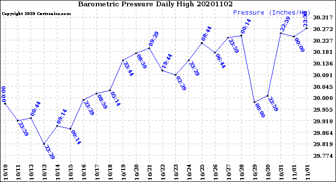 Milwaukee Weather Barometric Pressure<br>Daily High