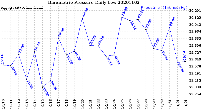 Milwaukee Weather Barometric Pressure<br>Daily Low