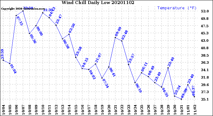 Milwaukee Weather Wind Chill<br>Daily Low