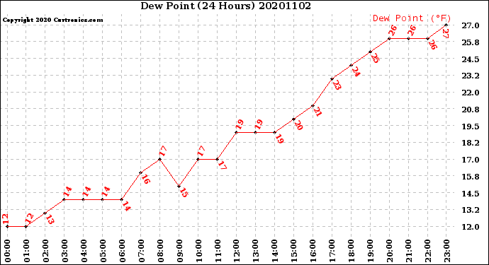 Milwaukee Weather Dew Point<br>(24 Hours)