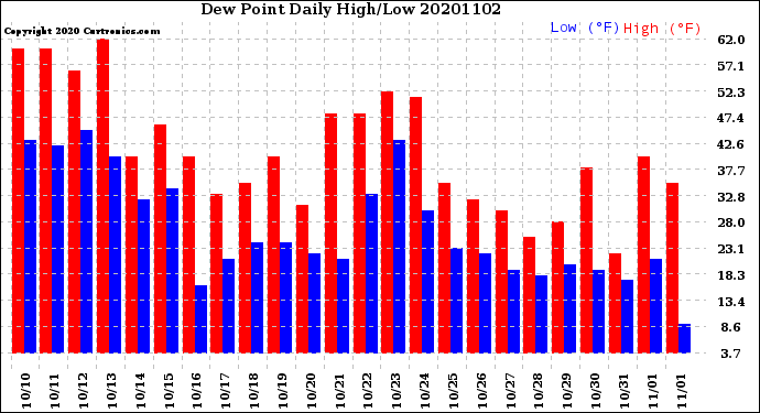 Milwaukee Weather Dew Point<br>Daily High/Low