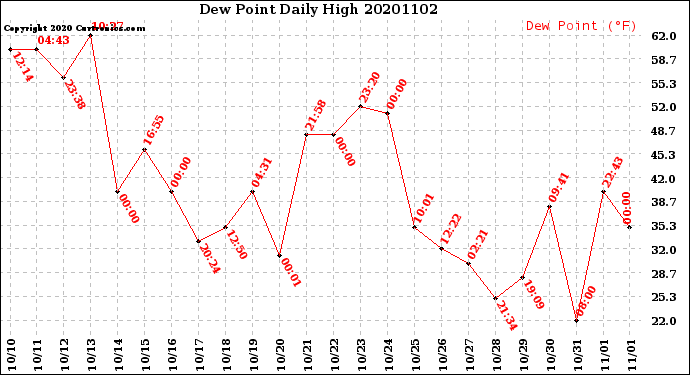 Milwaukee Weather Dew Point<br>Daily High