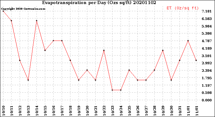 Milwaukee Weather Evapotranspiration<br>per Day (Ozs sq/ft)