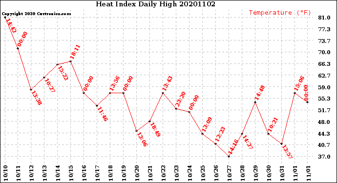 Milwaukee Weather Heat Index<br>Daily High