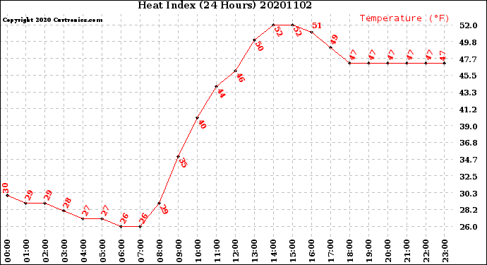 Milwaukee Weather Heat Index<br>(24 Hours)