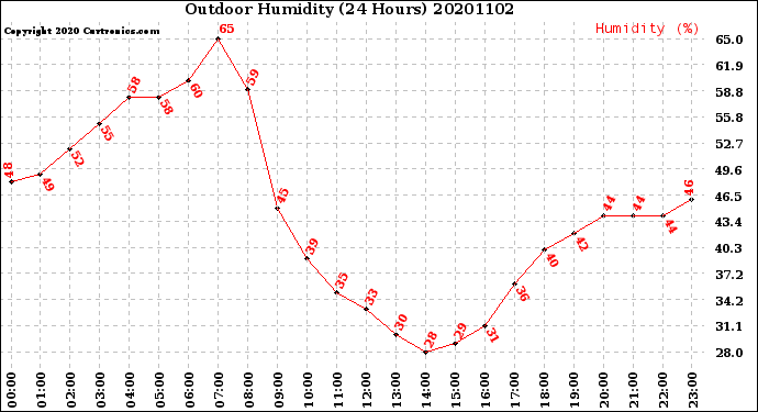 Milwaukee Weather Outdoor Humidity<br>(24 Hours)
