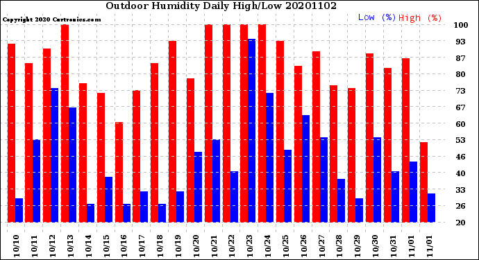 Milwaukee Weather Outdoor Humidity<br>Daily High/Low