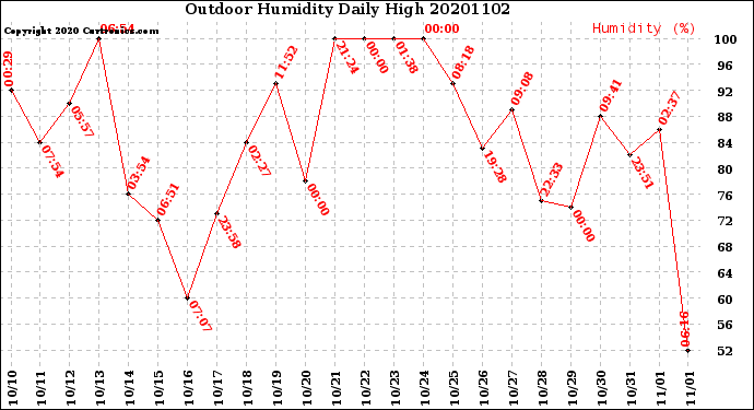 Milwaukee Weather Outdoor Humidity<br>Daily High