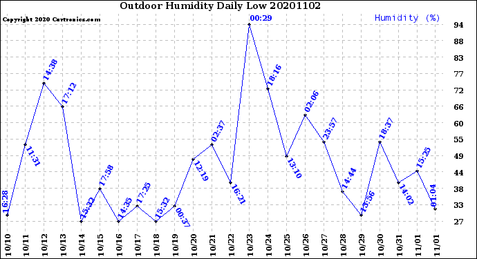 Milwaukee Weather Outdoor Humidity<br>Daily Low