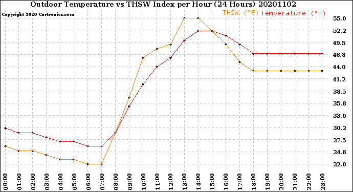 Milwaukee Weather Outdoor Temperature<br>vs THSW Index<br>per Hour<br>(24 Hours)