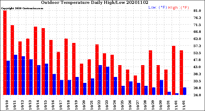 Milwaukee Weather Outdoor Temperature<br>Daily High/Low