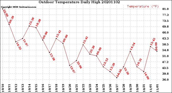 Milwaukee Weather Outdoor Temperature<br>Daily High