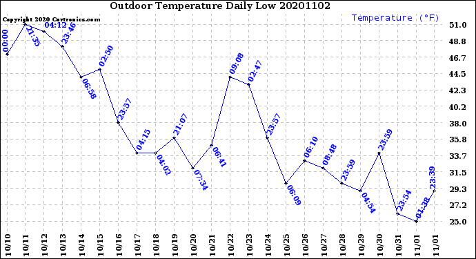 Milwaukee Weather Outdoor Temperature<br>Daily Low