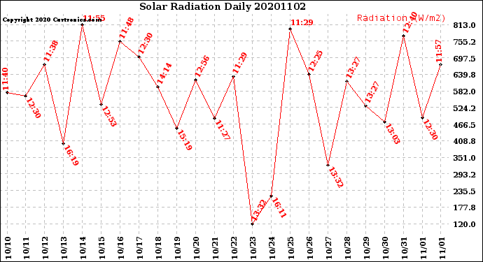 Milwaukee Weather Solar Radiation<br>Daily