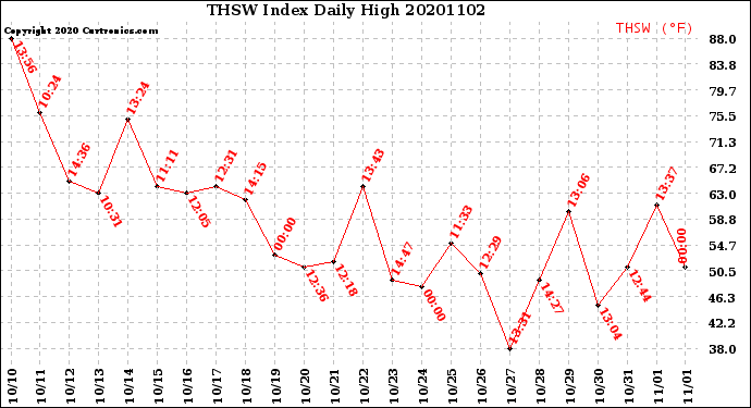 Milwaukee Weather THSW Index<br>Daily High