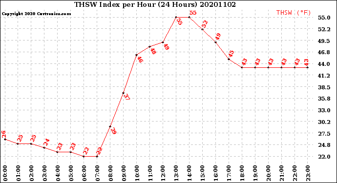 Milwaukee Weather THSW Index<br>per Hour<br>(24 Hours)