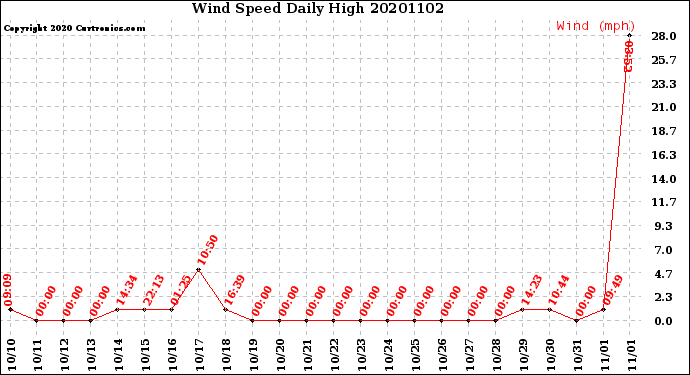 Milwaukee Weather Wind Speed<br>Daily High