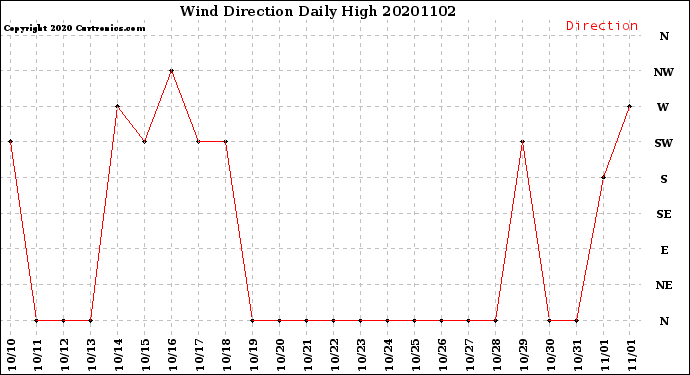 Milwaukee Weather Wind Direction<br>Daily High