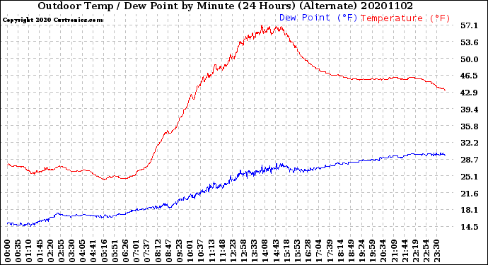 Milwaukee Weather Outdoor Temp / Dew Point<br>by Minute<br>(24 Hours) (Alternate)
