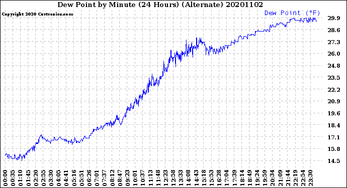 Milwaukee Weather Dew Point<br>by Minute<br>(24 Hours) (Alternate)