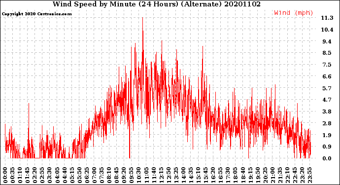 Milwaukee Weather Wind Speed<br>by Minute<br>(24 Hours) (Alternate)