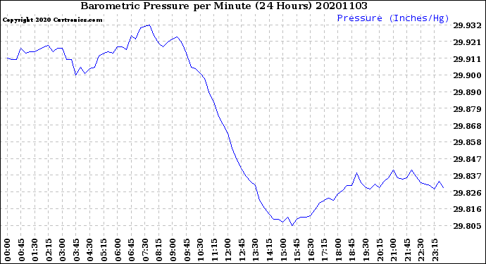 Milwaukee Weather Barometric Pressure<br>per Minute<br>(24 Hours)