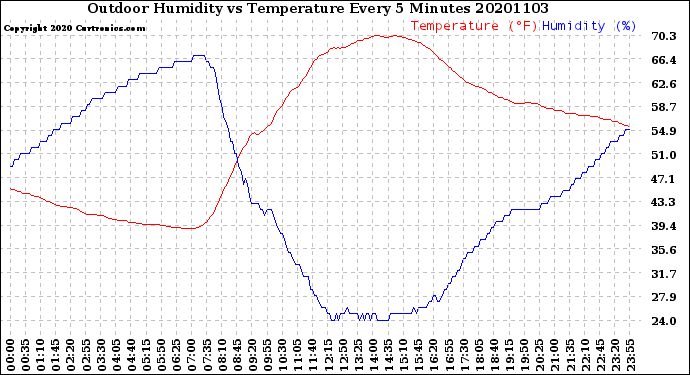 Milwaukee Weather Outdoor Humidity<br>vs Temperature<br>Every 5 Minutes
