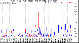 Milwaukee Weather Outdoor Rain<br>Daily Amount<br>(Past/Previous Year)