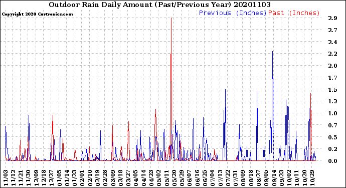 Milwaukee Weather Outdoor Rain<br>Daily Amount<br>(Past/Previous Year)