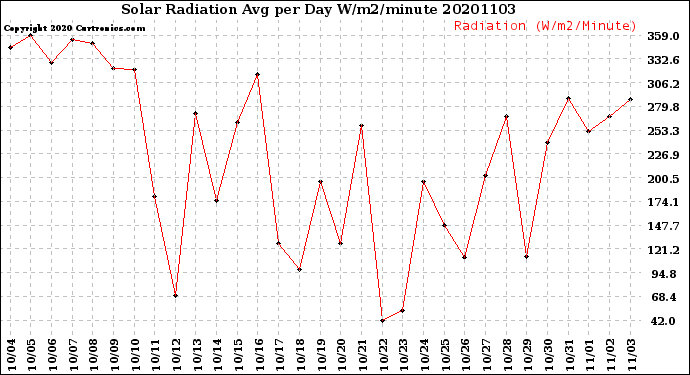 Milwaukee Weather Solar Radiation<br>Avg per Day W/m2/minute
