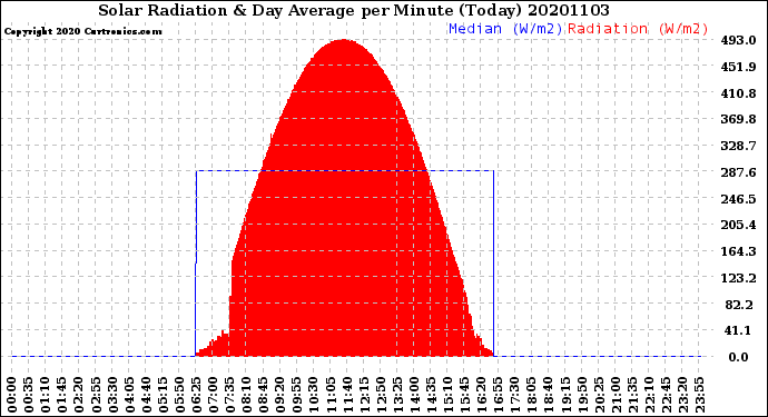 Milwaukee Weather Solar Radiation<br>& Day Average<br>per Minute<br>(Today)