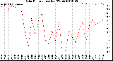 Milwaukee Weather Solar Radiation<br>per Day KW/m2