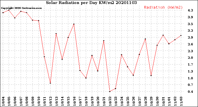 Milwaukee Weather Solar Radiation<br>per Day KW/m2