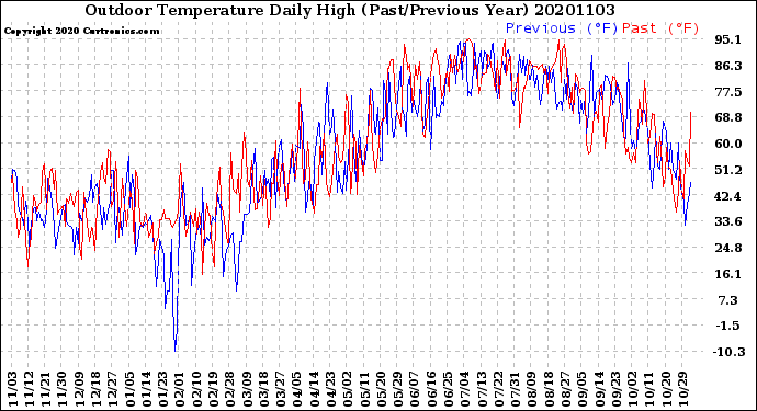 Milwaukee Weather Outdoor Temperature<br>Daily High<br>(Past/Previous Year)