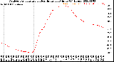 Milwaukee Weather Outdoor Temperature<br>vs Heat Index<br>per Minute<br>(24 Hours)