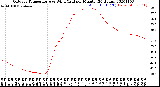 Milwaukee Weather Outdoor Temperature<br>vs Wind Chill<br>per Minute<br>(24 Hours)