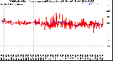 Milwaukee Weather Wind Direction<br>Normalized and Average<br>(24 Hours) (New)