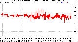 Milwaukee Weather Wind Direction<br>Normalized and Median<br>(24 Hours) (New)